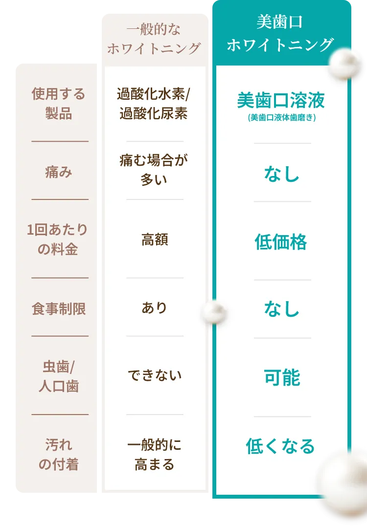 断然始めやすい！一般的なホワイトニングとの違い