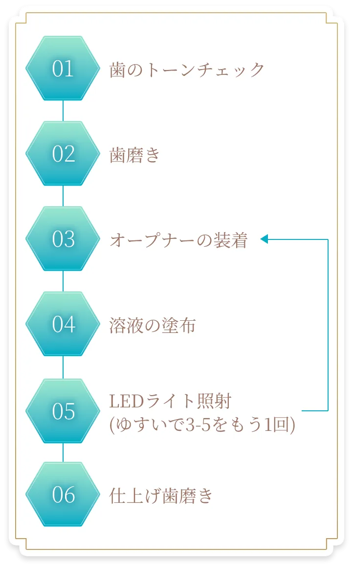 美歯口ホワイトニングの流れ